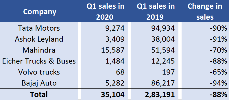 Commercial Vehicle sales Q1 2020