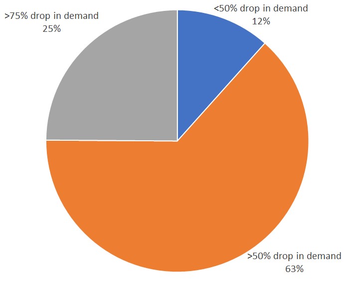 Truck owners sentiments survey: 
Covid Impact on Market Demand