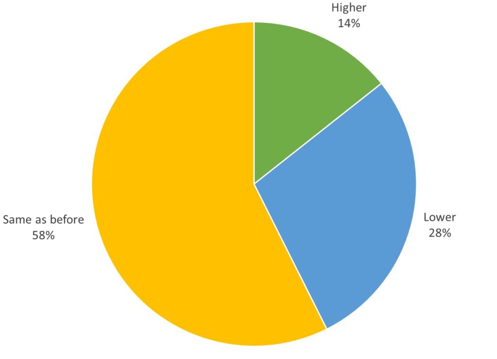 Truck owners sentiments survey: Covid impact on Freight rates