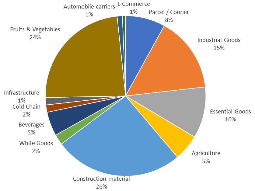 Truck owners sentiments survey: Segments surveyed