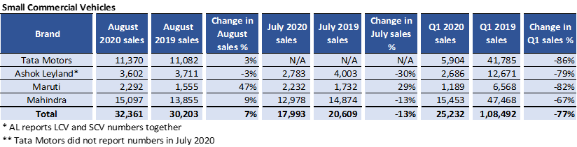 Small Commercial Vehicles Sales Q1 2020 to Aug 2020