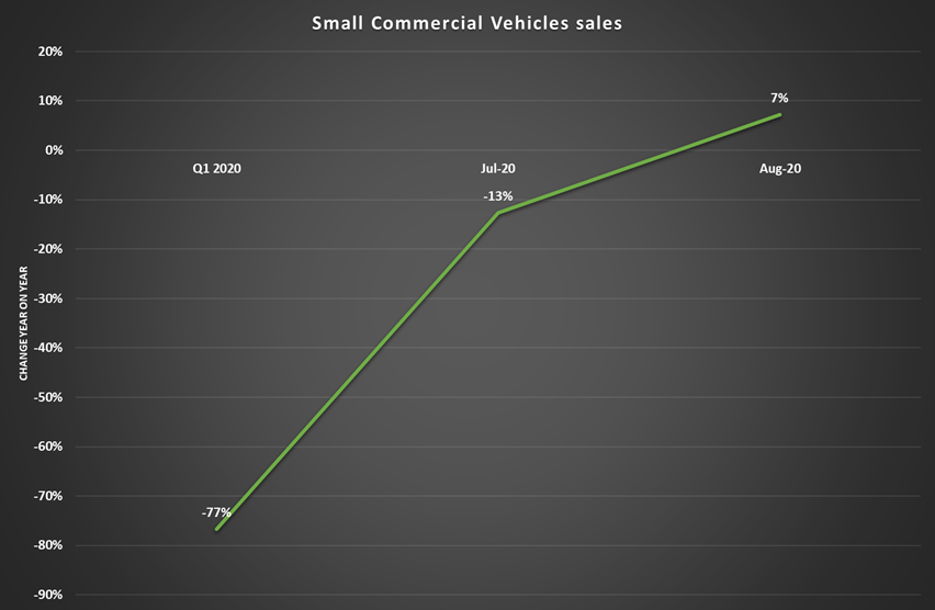 Trend of growth for SCVs