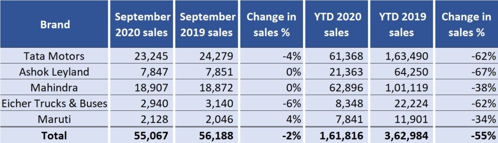 CV sales September 2020