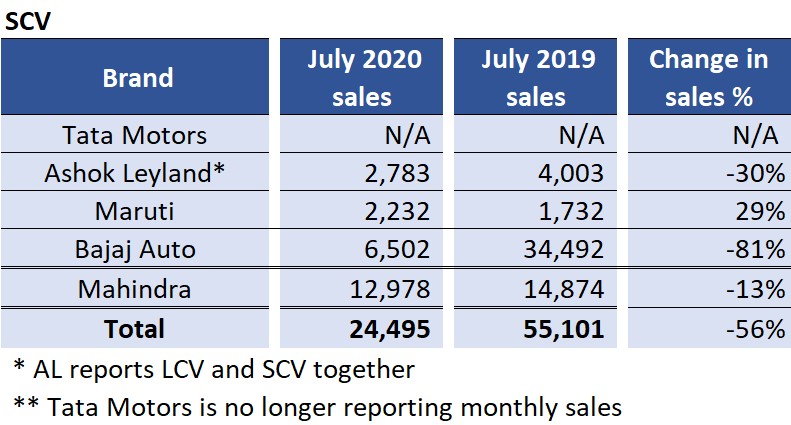 CV Sales July 2020