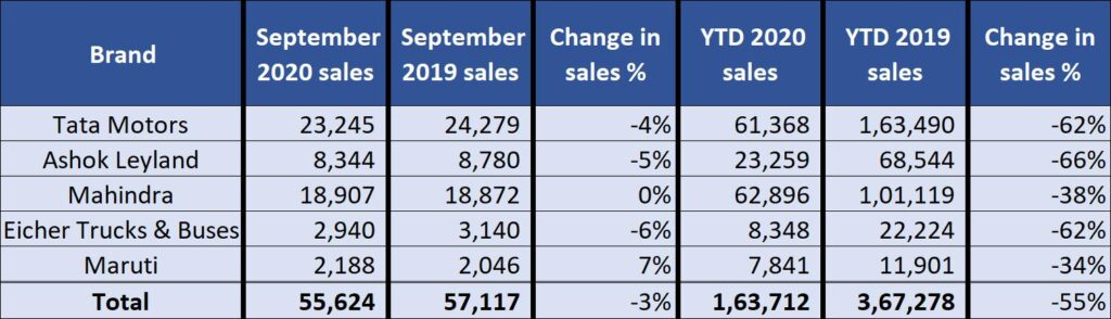 Commercial Vehicle sales September 2020