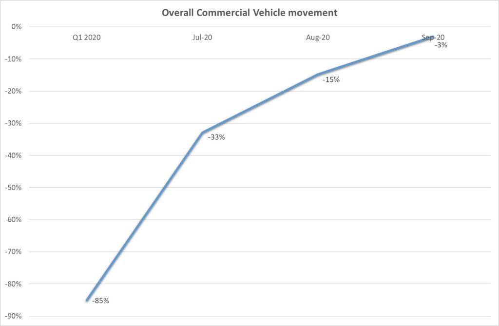 Commercial Vehicle sales from Q1 2020 to September 2020