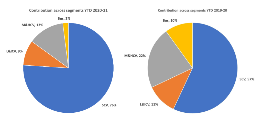 Change in segment contribution for CV sales in H1 2020