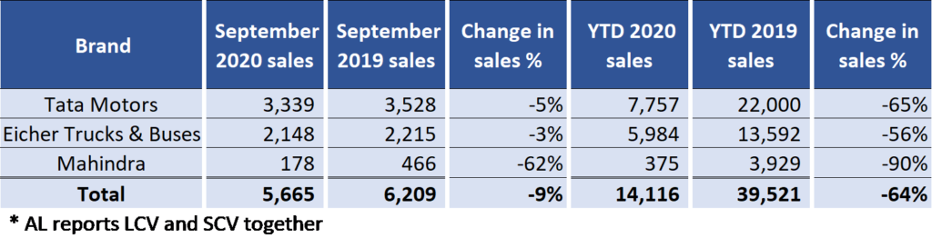 Manufacturer wise sales L&ICV H1 2020