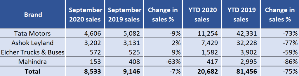 Manufacturer wise sales M&HCV H1 2020