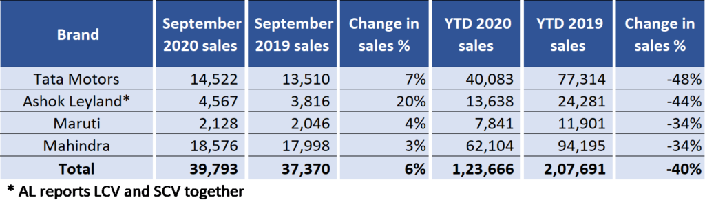 Manufacturer wise sales SCV H1 2020