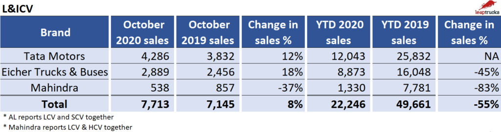 October sales L&ICV