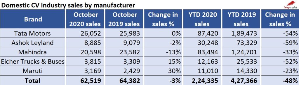 October sales CV Manufacturer