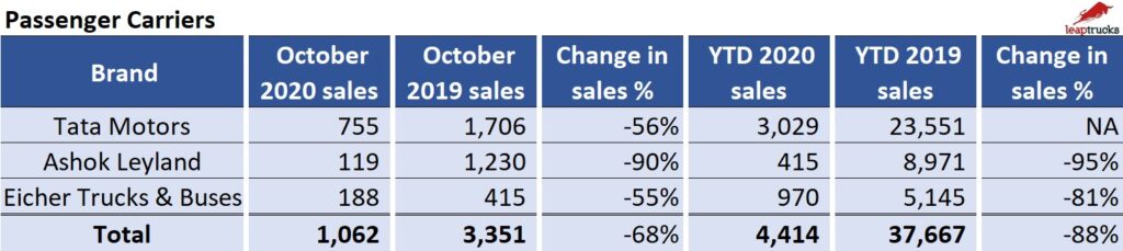 October sales Passenger