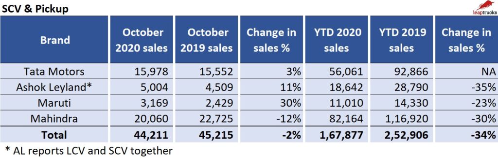 October sales SCV