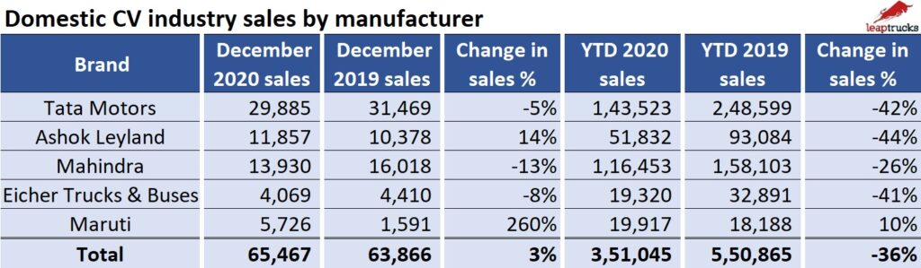 Leaptrucks CV Sales Dec 2020