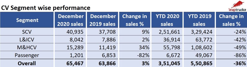 Leaptrucks CV Segment wise Sales Dec 2020