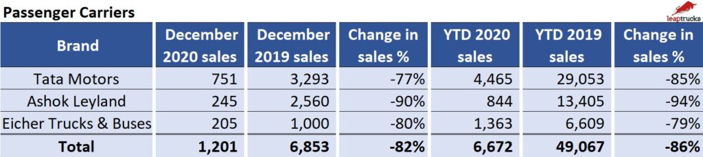 Leaptrucks Passenger Sales Dec 2020