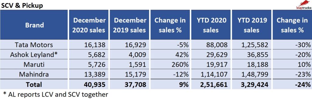 SCV Sales December 2020