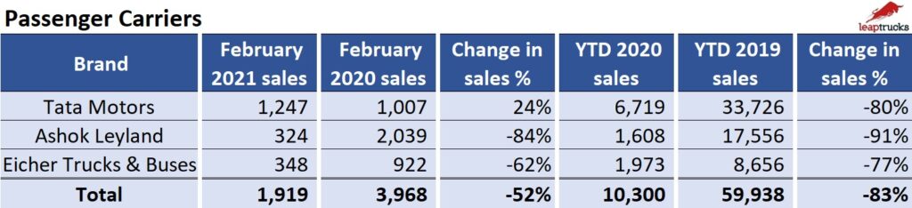 Bus sales Feb 2020