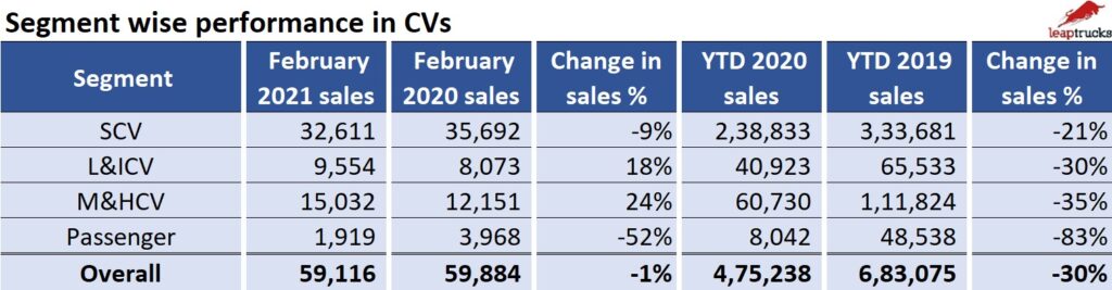 CV by Segment Feb 2020 sales update