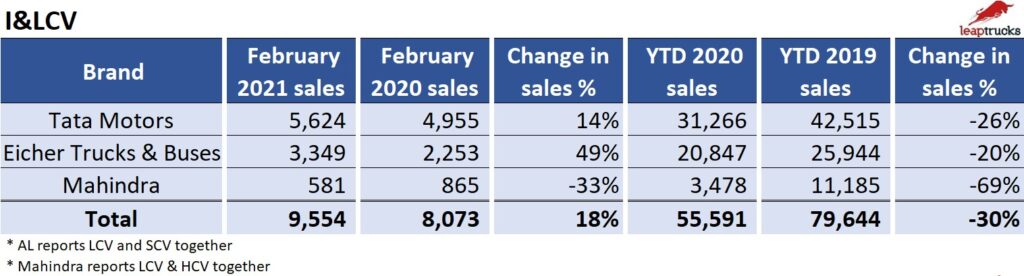 I&LCV Feb 2020 sales update