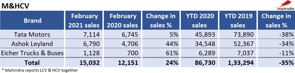 M&HCV Feb 2020 sales update