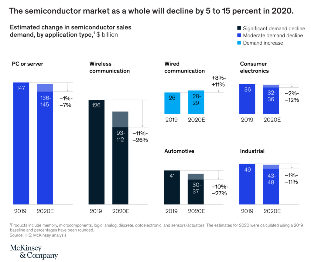 Mckinsey Semi conductor sales forecast April 2020