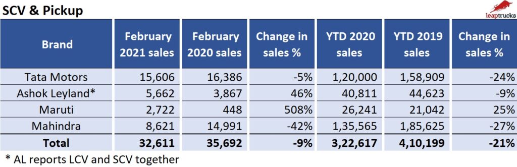 SCV Feb 2020 sales update