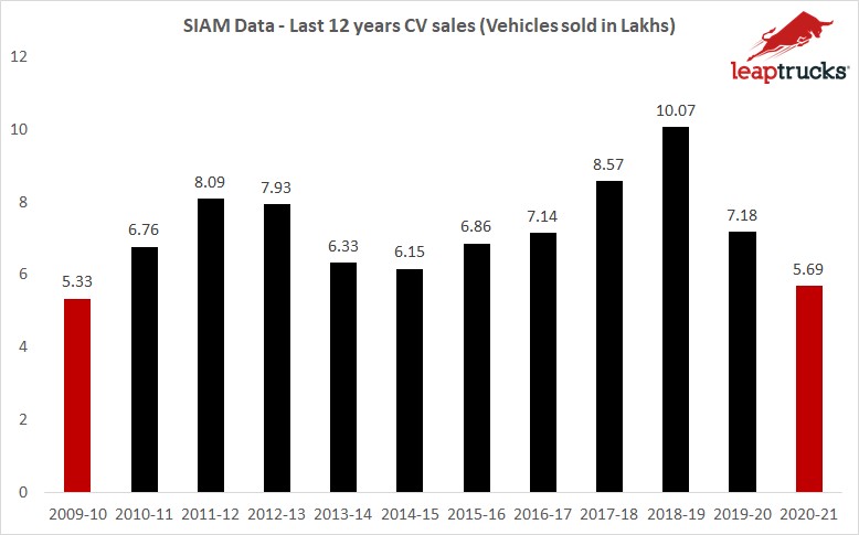 Leaptrucks India CV sales 10 years