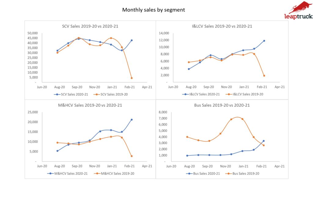 Leaptrucks Monthly sales by CV segment