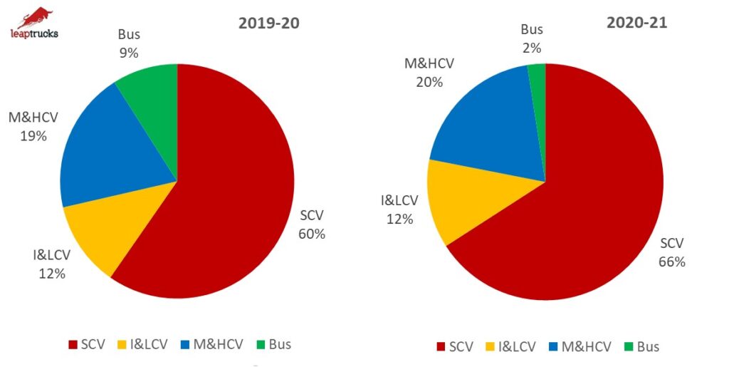 Leaptrucks CV segment contribution by segment