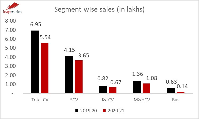 Leaptrucks CV Segmentwise sales