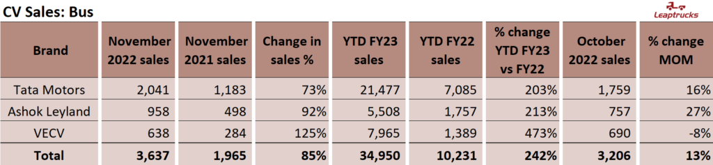 Bus Sales in December 2022