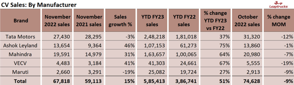 CV Manufacturer wise Sales in December 2022