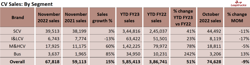 CV Segment wise Sales in December 2022