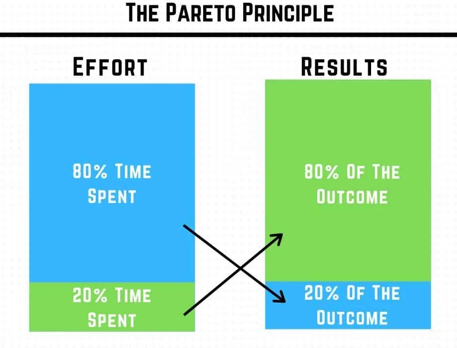 Pareto's law of effort vs. results