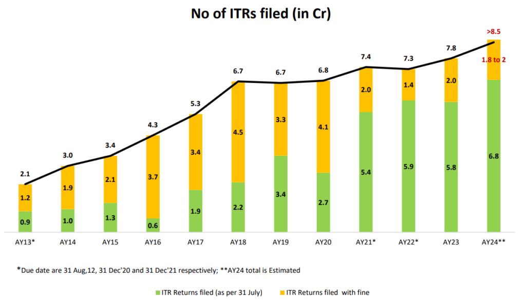 India's ITRs filed by Assessment Year AY12 to AY24