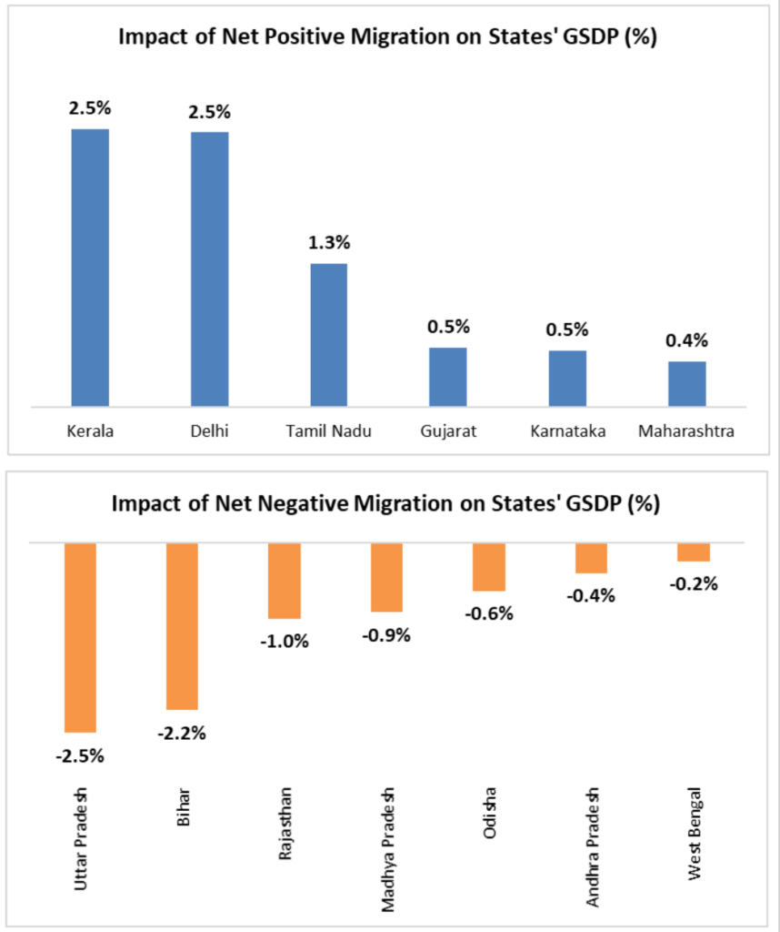 Impact of migration on India's state GDP