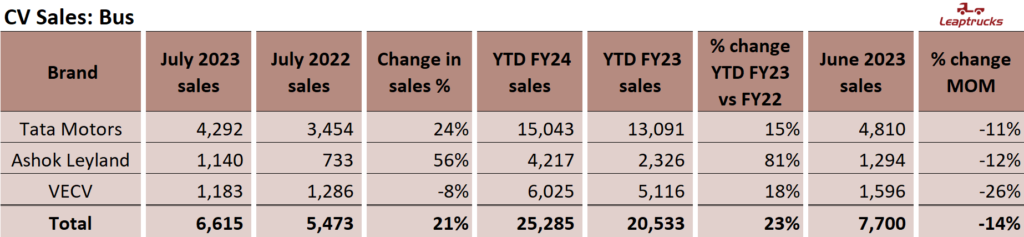 Leaptrucks CV Bus Segment sales July 2023