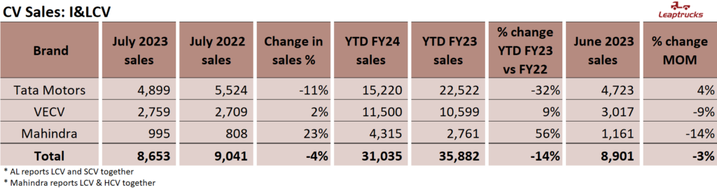 Leaptrucks CV I&LCV segment sales July 2023