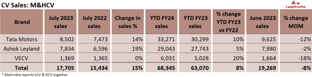 Leaptrucks CV M&HCV segment sales July 2023