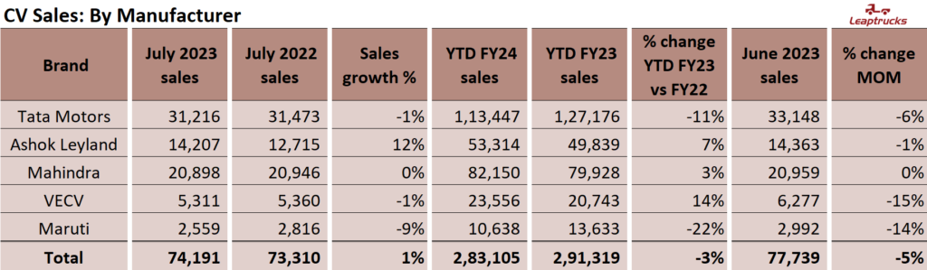 Leaptrucks CV Manufacturer wise sales July 2023