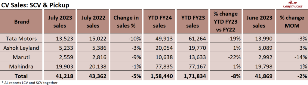 Leaptrucks CV SCV Segment sales July 2023