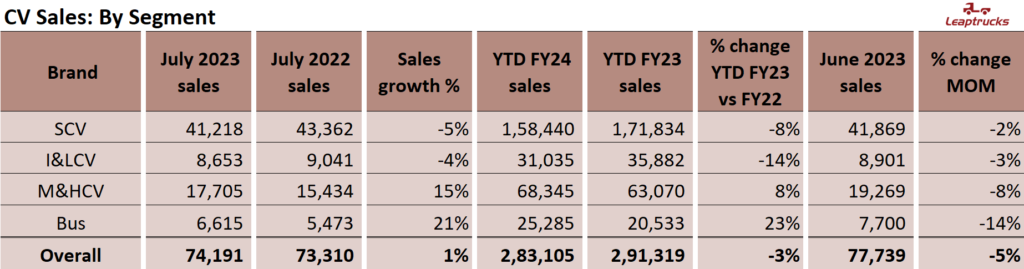 Leaptrucks CV Segment wise sales July 2023