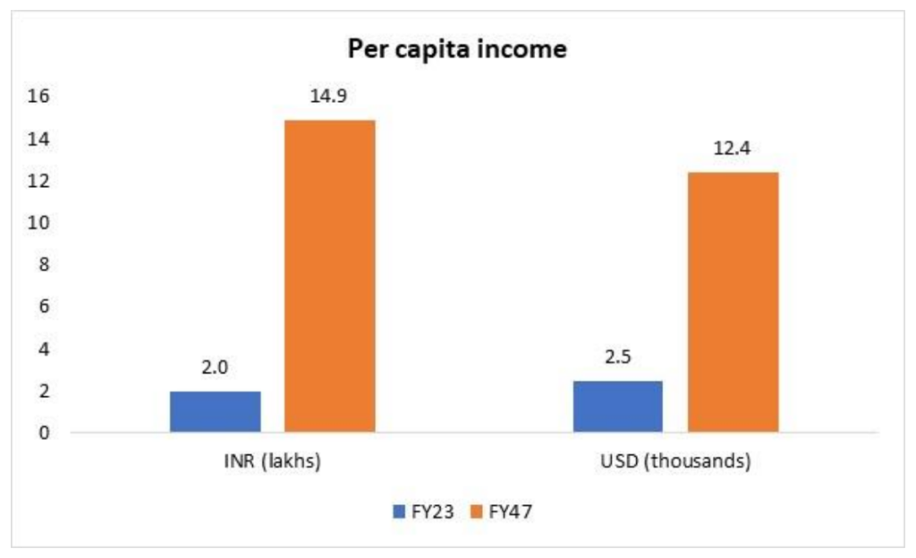 India Per capita income growth projections from FY23 to FY47