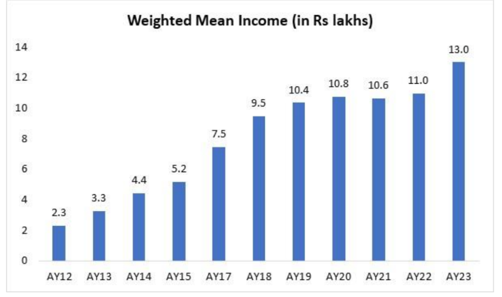 India's Weighted Mean income AY12 to AY23