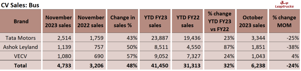 Leaptrucks Oct '23 CV sales Bus Segment