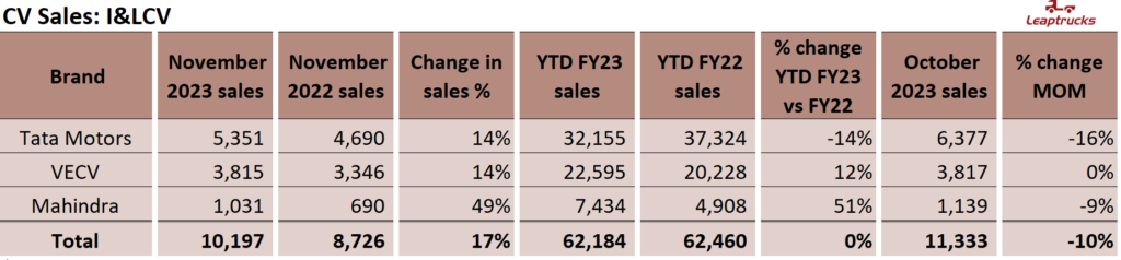 Leaptrucks Oct '23 CV sales I&LCV Segment