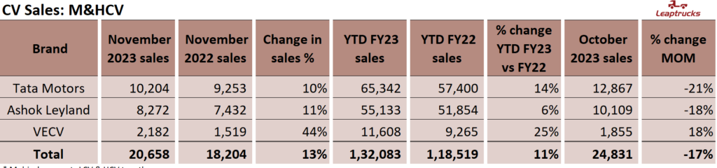 Leaptrucks Oct '23 CV sales M&HCV Segment