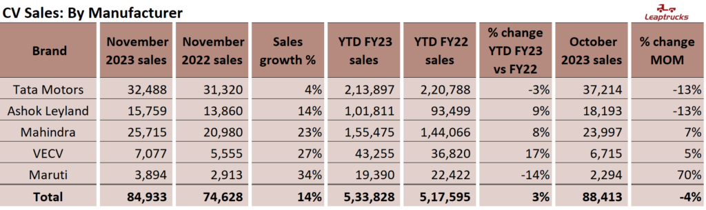 Leaptrucks Oct '23 CV sales Manufacturer